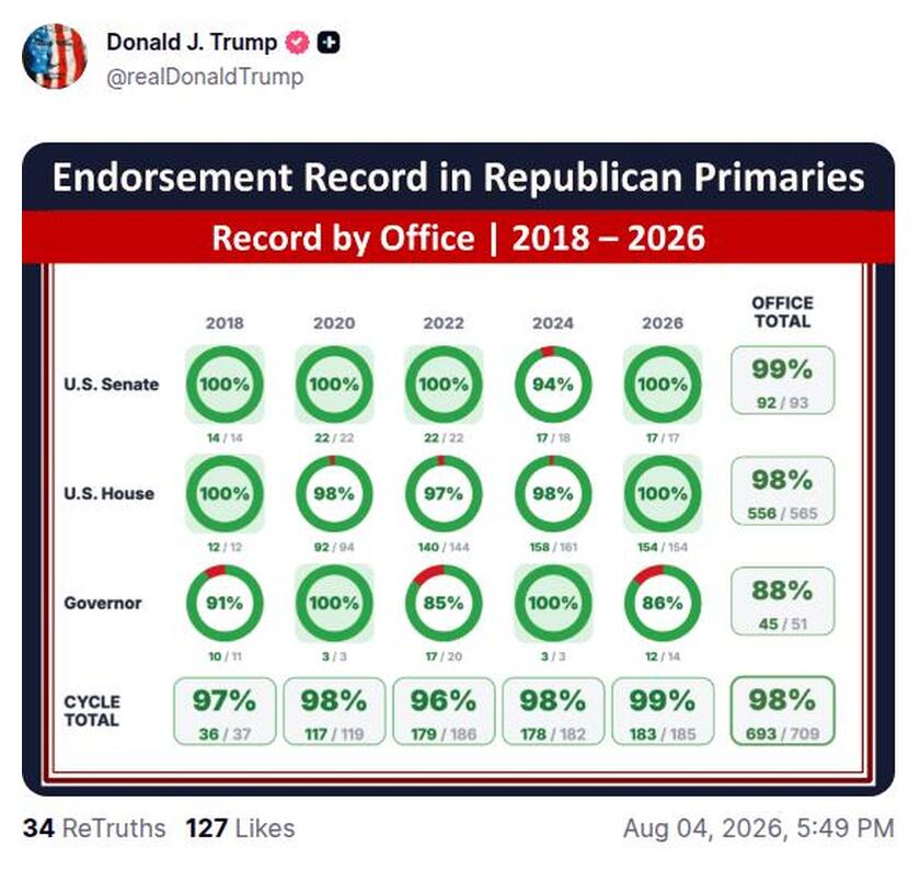 Post preview from Donald Trump