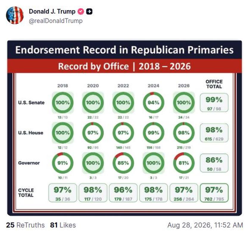 Post image from Donald Trump