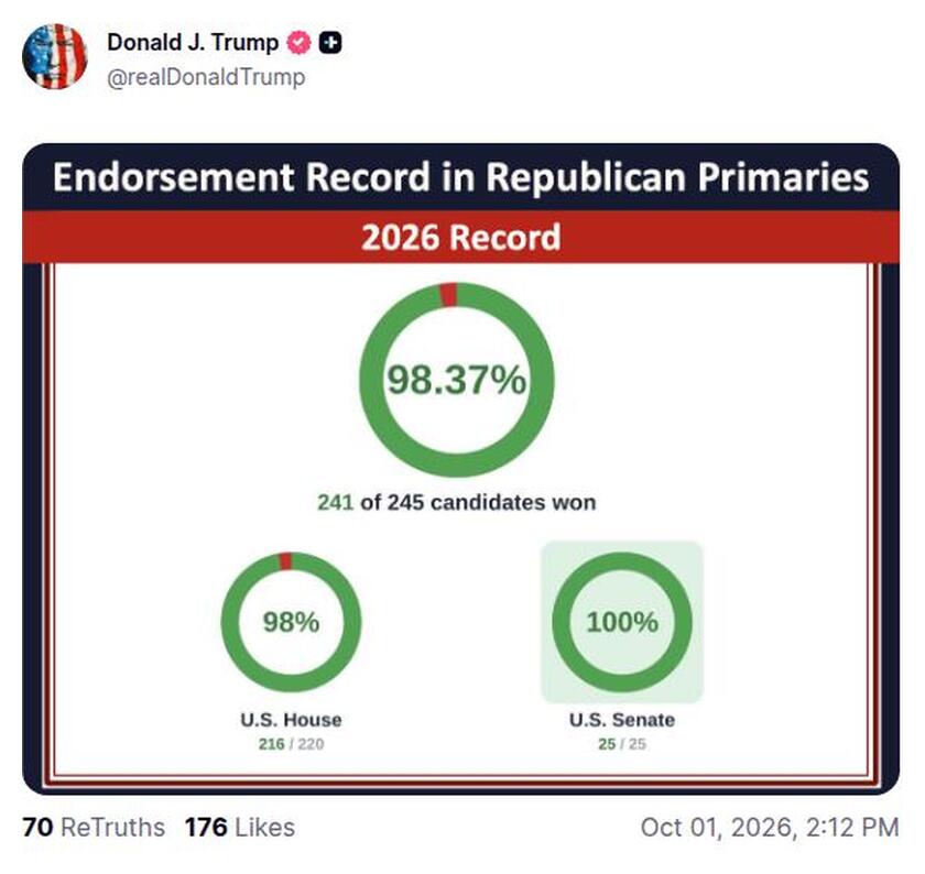 Post preview from Donald Trump
